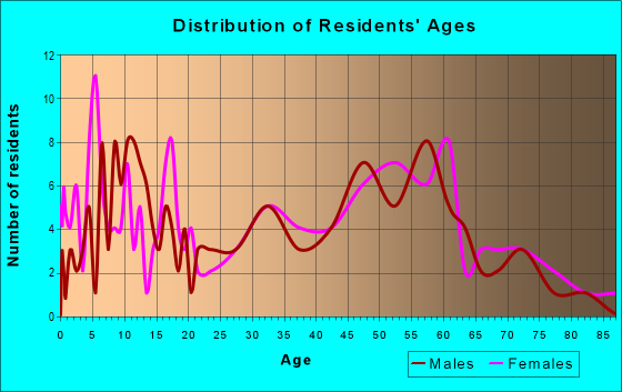 Age and Sex of Residents in zip code 15957