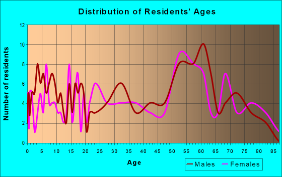 Age and Sex of Residents in zip code 15961