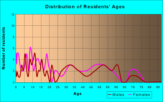 Age and Sex of Residents in zip code 16022