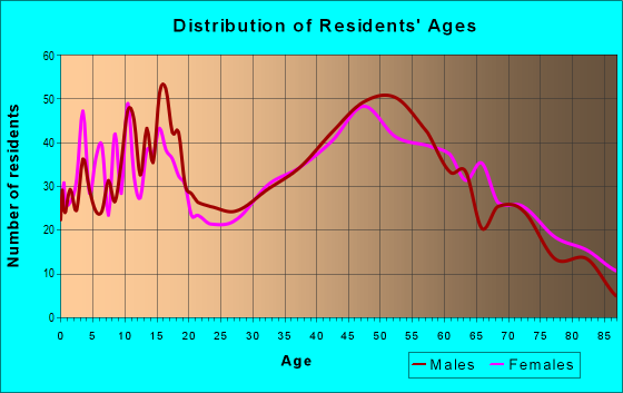 Age and Sex of Residents in zip code 16025