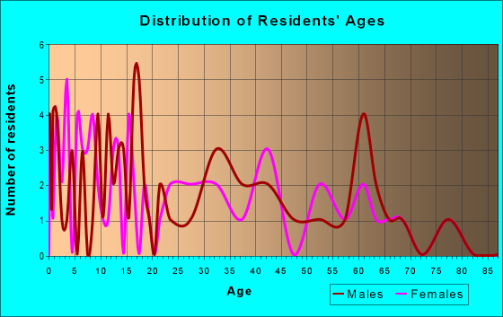 Age and Sex of Residents in zip code 16027
