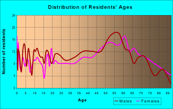 Age and Sex of Residents in zip code 16028
