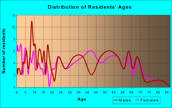 Age and Sex of Residents in zip code 16029
