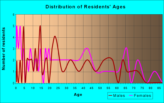 Age and Sex of Residents in zip code 16030