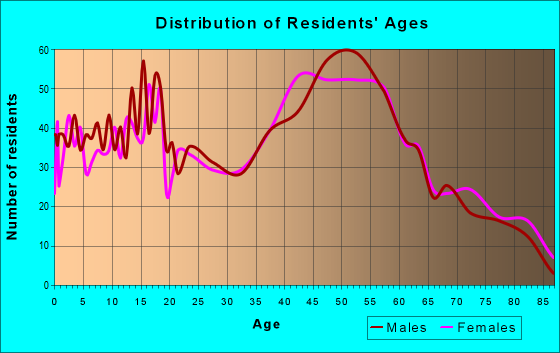 Age and Sex of Residents in zip code 16033