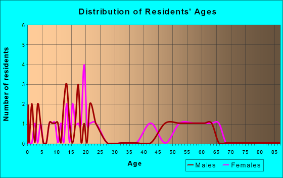 Age and Sex of Residents in zip code 16035