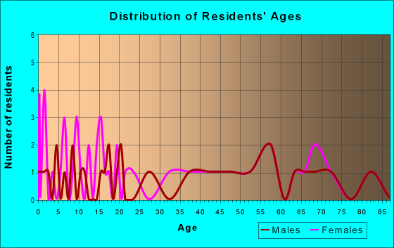 Age and Sex of Residents in zip code 16036