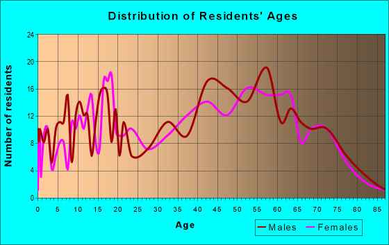 Age and Sex of Residents in zip code 16041