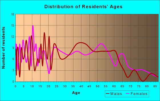 Age and Sex of Residents in zip code 16045