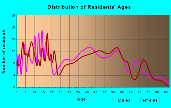 Age and Sex of Residents in zip code 16050