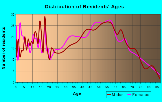 Age and Sex of Residents in zip code 16051
