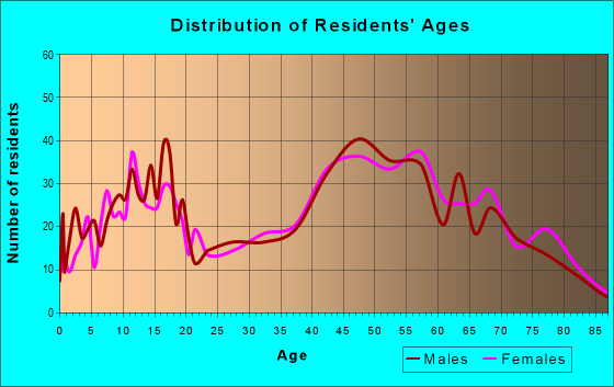 Age and Sex of Residents in zip code 16053