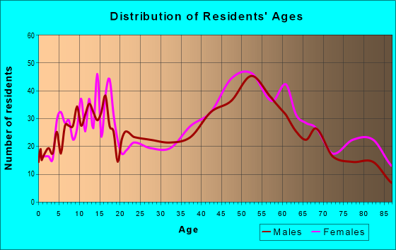 Age and Sex of Residents in zip code 16056