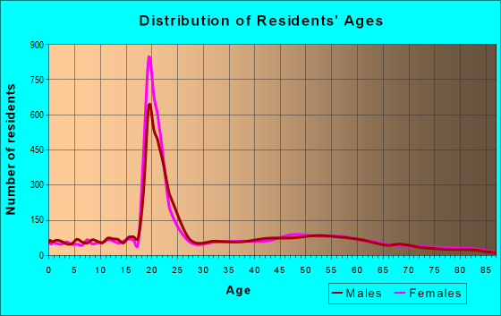 Age and Sex of Residents in zip code 16057