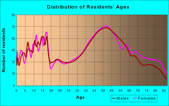 Age and Sex of Residents in zip code 16059