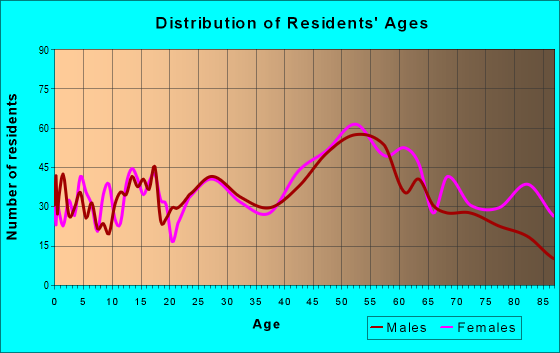 Age and Sex of Residents in zip code 16063
