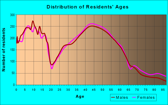 Age and Sex of Residents in zip code 16066