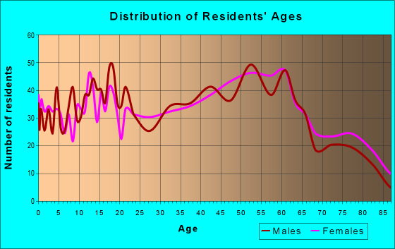 Age and Sex of Residents in zip code 16102