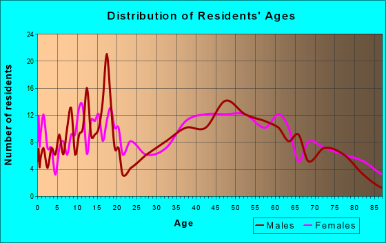 Age and Sex of Residents in zip code 16112