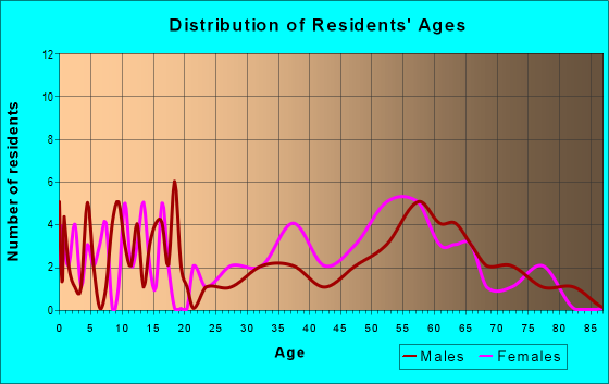 Age and Sex of Residents in zip code 16113