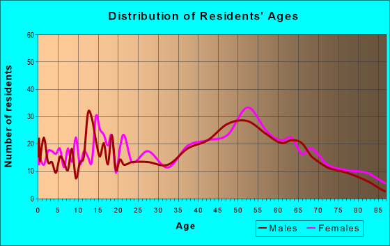 Age and Sex of Residents in zip code 16116