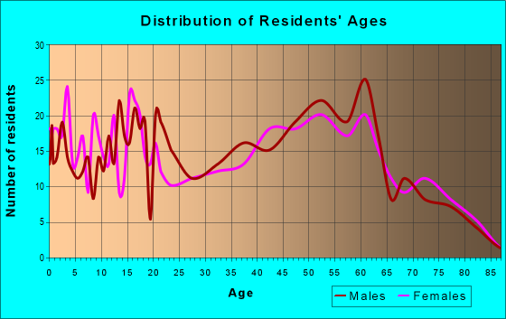 Age and Sex of Residents in zip code 16120