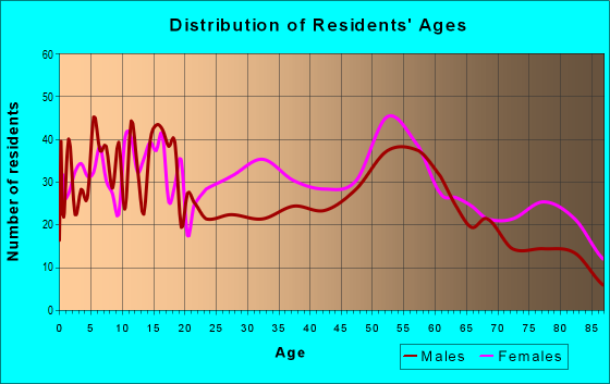Age and Sex of Residents in zip code 16121
