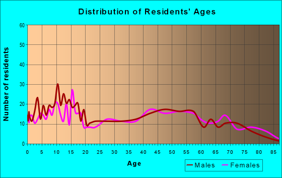 Age and Sex of Residents in zip code 16124