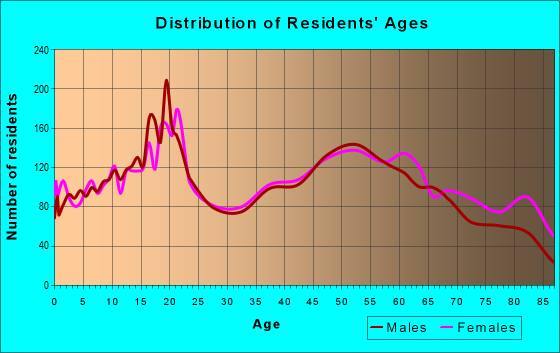 Age and Sex of Residents in zip code 16125