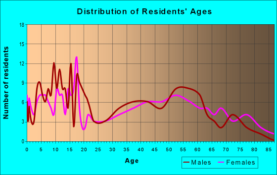 Age and Sex of Residents in zip code 16131