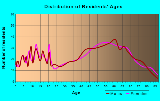 Age and Sex of Residents in zip code 16134