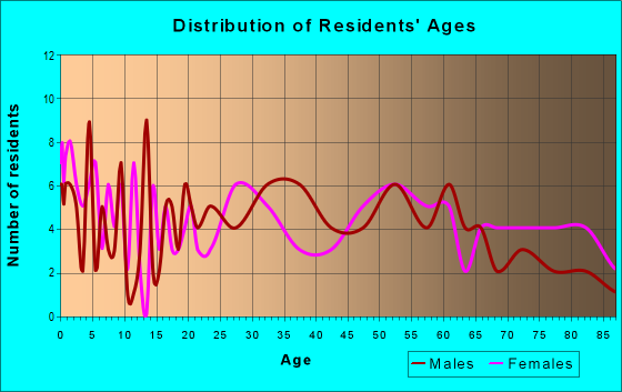 Age and Sex of Residents in zip code 16136