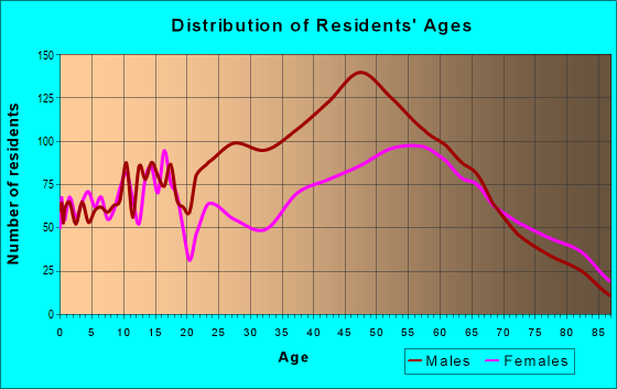 Age and Sex of Residents in zip code 16137