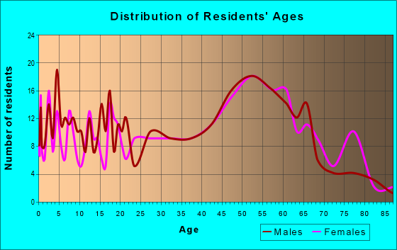 Age and Sex of Residents in zip code 16141