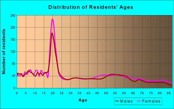 Age and Sex of Residents in zip code 16142