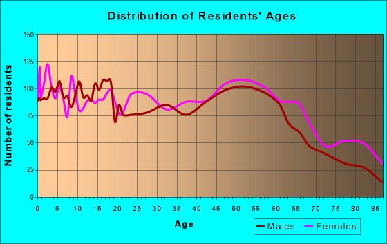 Age and Sex of Residents in zip code 16146