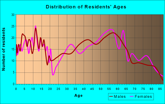 Age and Sex of Residents in zip code 16153