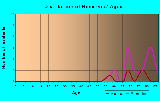 Age and Sex of Residents in zip code 16155