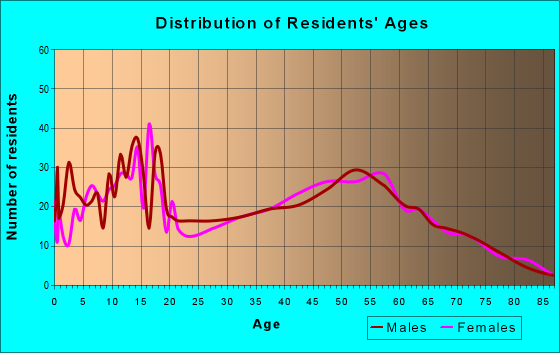 Age and Sex of Residents in zip code 16156