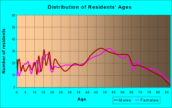 Age and Sex of Residents in zip code 16157