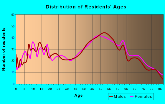 Age and Sex of Residents in zip code 16159