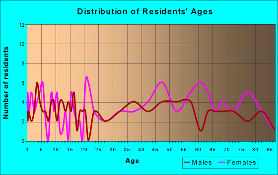 Age and Sex of Residents in zip code 16161