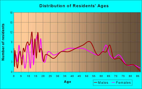 Age and Sex of Residents in zip code 16210