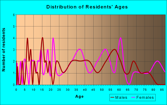 Age and Sex of Residents in zip code 16212