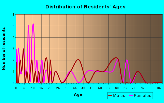 Age and Sex of Residents in zip code 16213