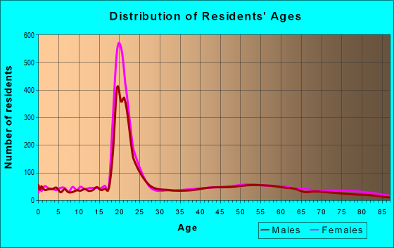 Age and Sex of Residents in zip code 16214