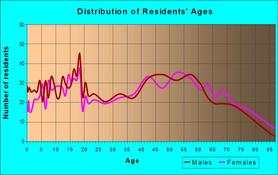 Age and Sex of Residents in zip code 16232