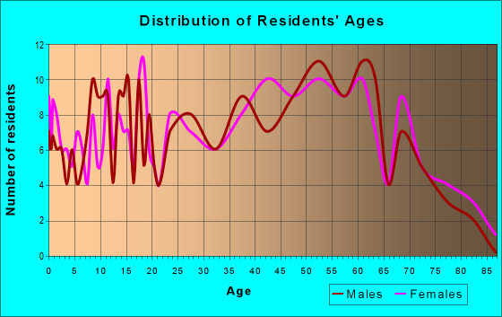 Age and Sex of Residents in zip code 16235