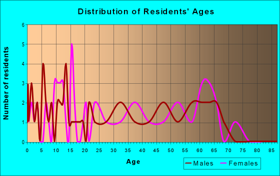 Age and Sex of Residents in zip code 16236