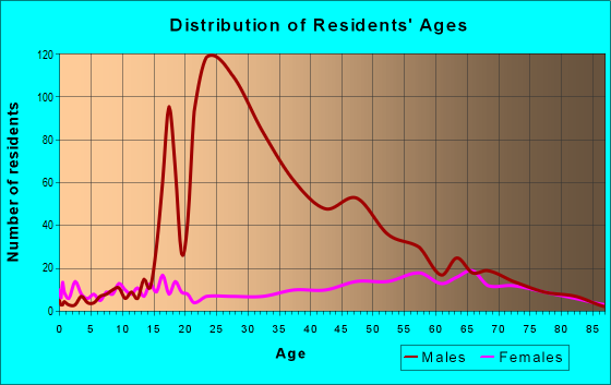 Age and Sex of Residents in zip code 16239